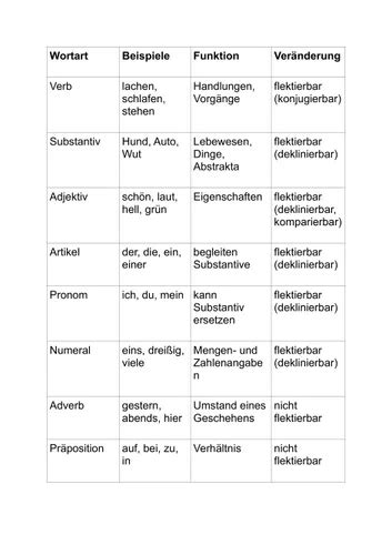 Wortarten • Erklärung, Übersicht & Beispiele [mit Video]